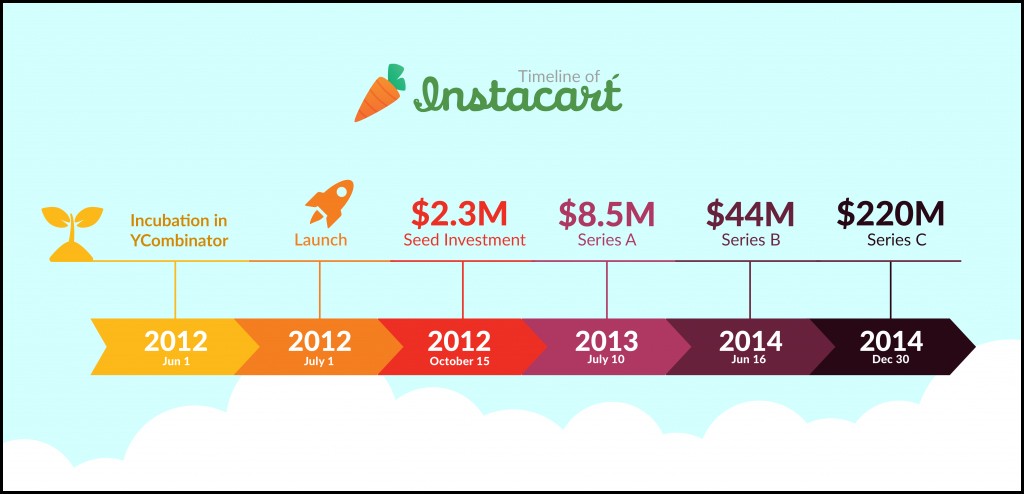 instacart-funding