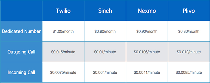 twilio-vs-nexmo-vs-sinch-vs-plivo-1