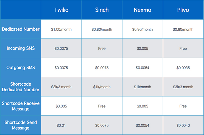 twilio-vs-nexmo-vs-sinch-vs-plivo