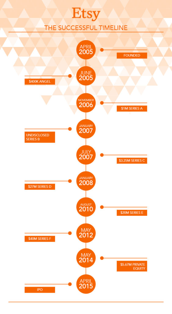 Etsy Timeline
