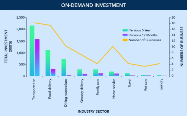 On-Demand Investment