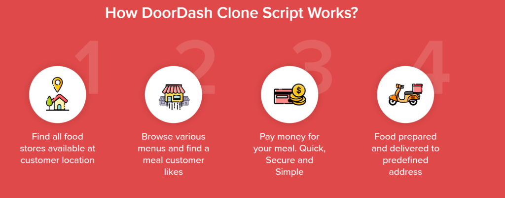 Doordash IPO clone script