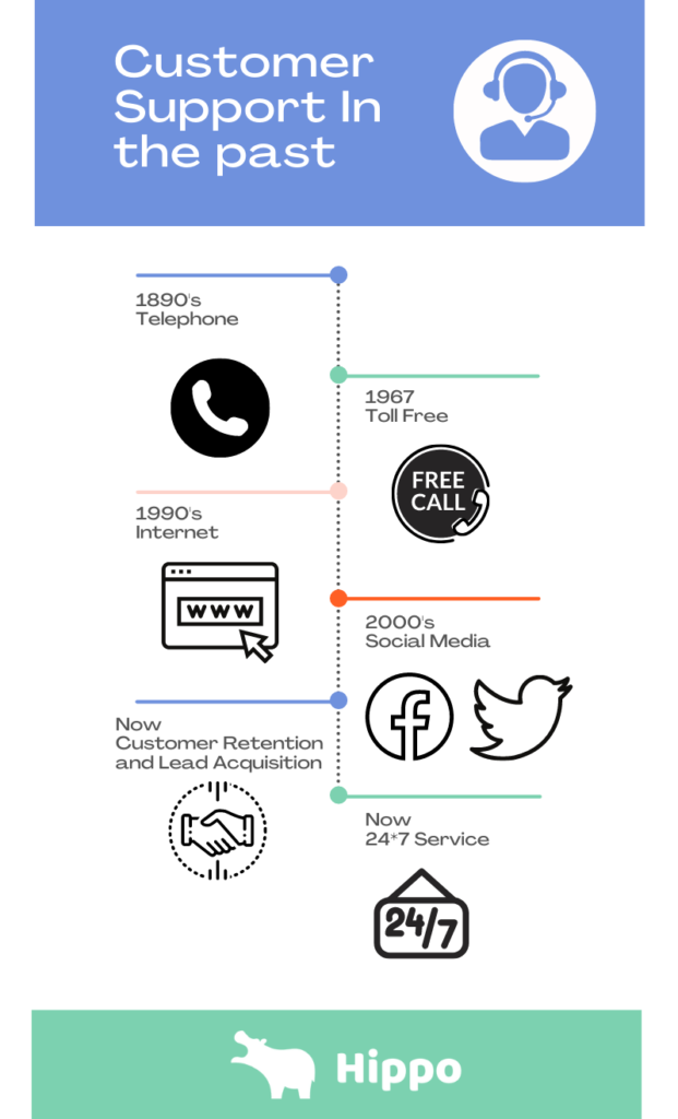 Customer support timeline | Hippo | Jungleworks