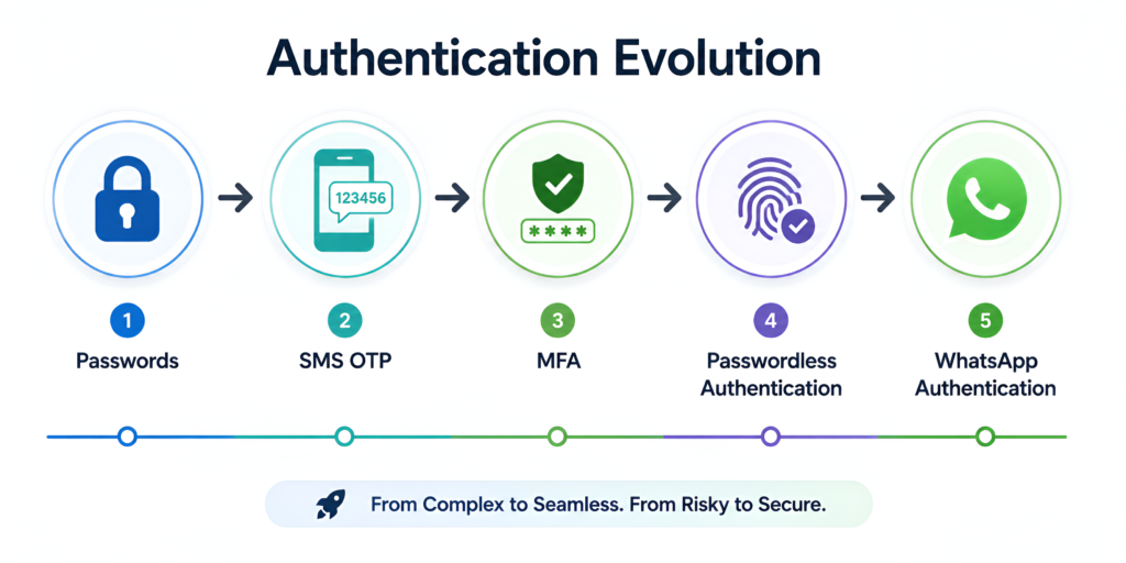 Authentication evolution timeline illustrating the shift from passwords and SMS OTPs to secure passwordless and WhatsApp-based authentication methods.
