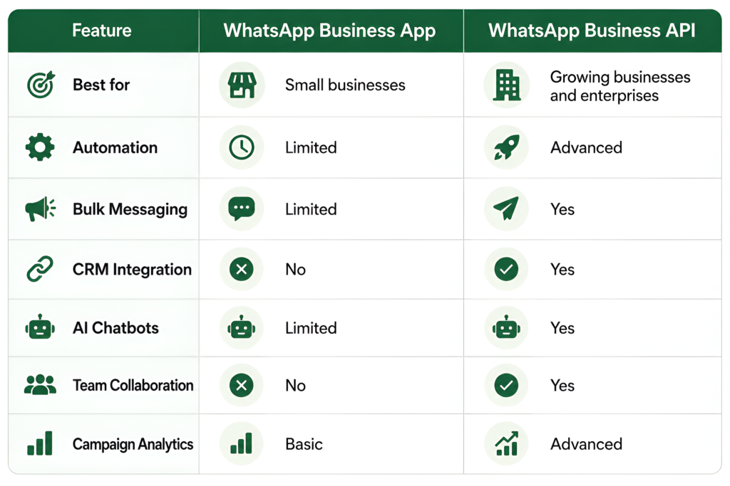 Comparison table showing the differences between WhatsApp Business App and WhatsApp Business API across key features