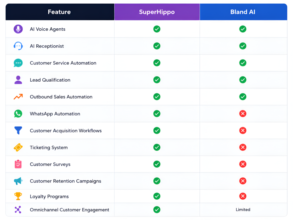 SuperHippo vs Bland AI feature comparison table showing AI voice agents, lead qualification, customer service automation, WhatsApp automation, ticketing system, and omnichannel customer engagement capabilities.