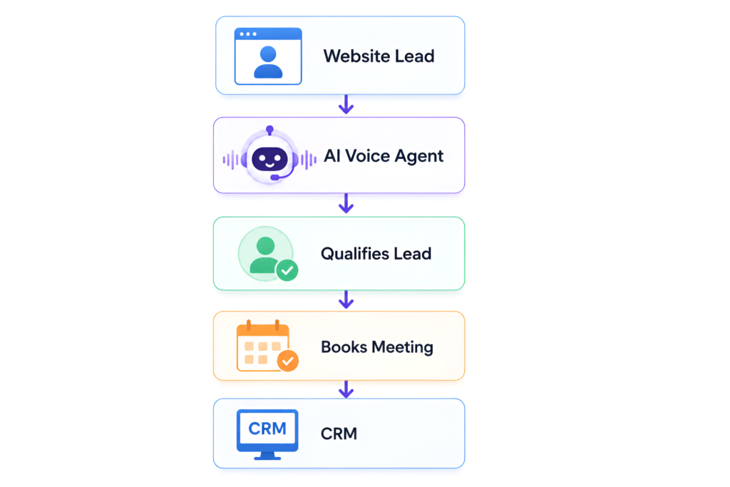AI lead conversion workflow with automated lead qualification
