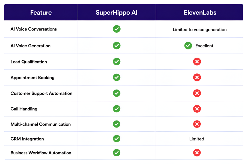 SuperHippo AI vs ElevenLabs feature comparison
