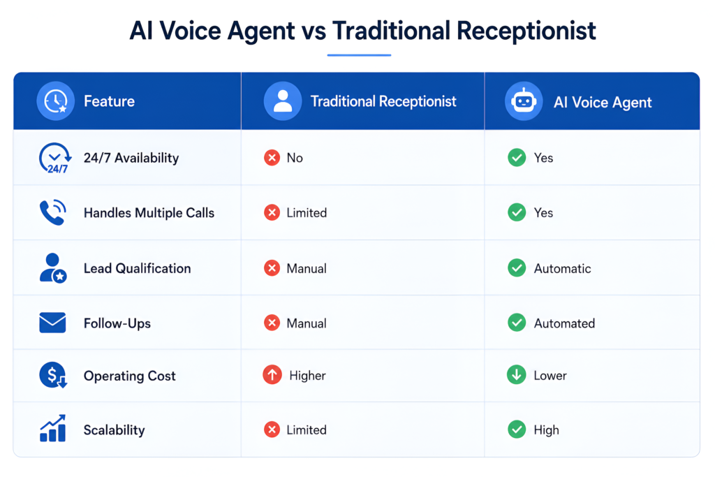 AI Voice Agent vs Traditional Receptionist comparison table for real estate businesses
