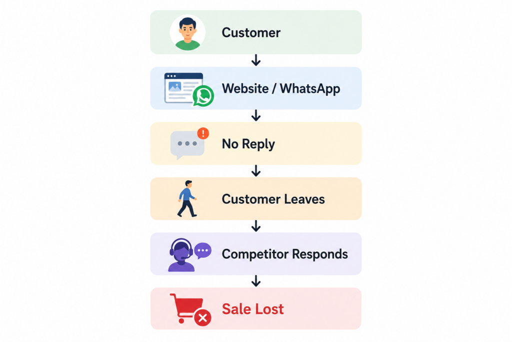 Customer journey showing how delayed responses lead to lost sales
