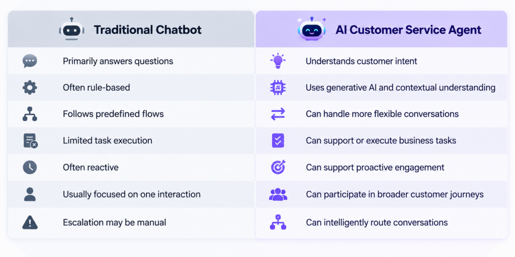 AI customer service agent vs traditional chatbot comparison showing differences in capabilities, task execution, customer engagement, and conversation handling.